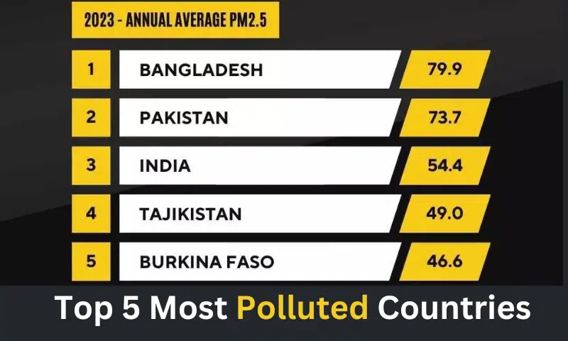 Most Polluted Country in The World