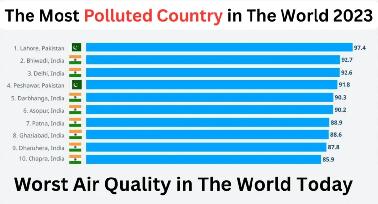 Most Polluted Country in The World